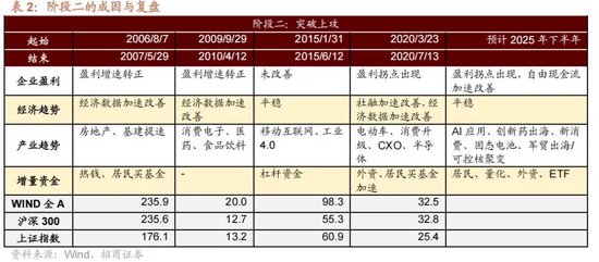 A股进入牛市第二阶段的成因和方向 - 图片5