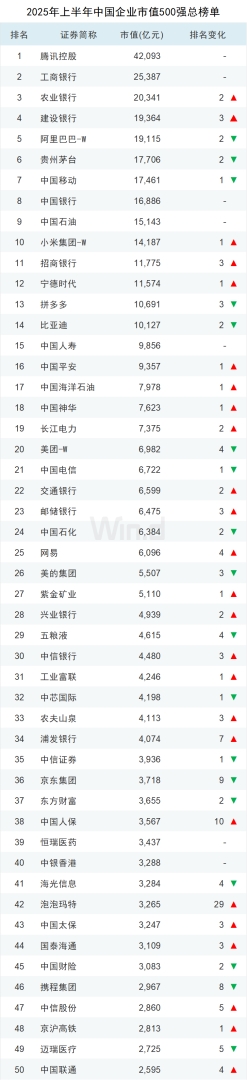 上半年中国上市企业市值500强榜单发布 市值超万亿元企业有14家 - 图片11