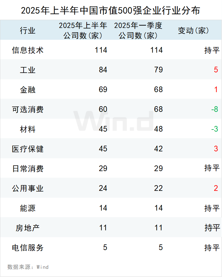 上半年中国上市企业市值500强榜单发布 市值超万亿元企业有14家 - 图片7