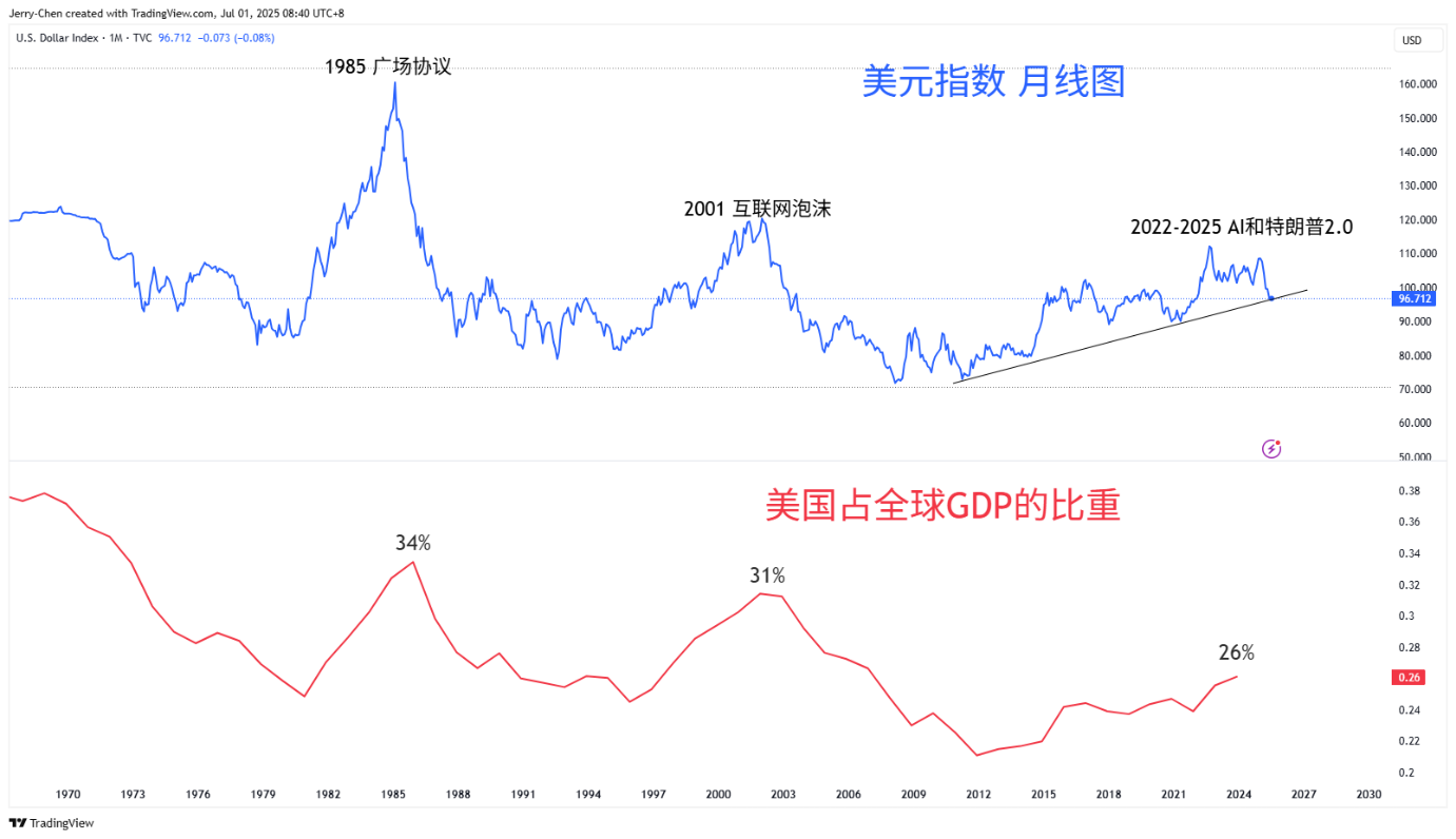 下半年市场展望：弱势美元或成常态 黄金前景无忧 - 图片1