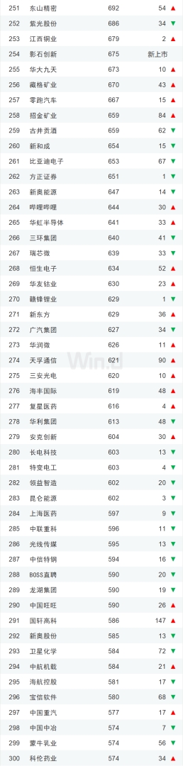 上半年中国上市企业市值500强榜单发布 市值超万亿元企业有14家 - 图片16