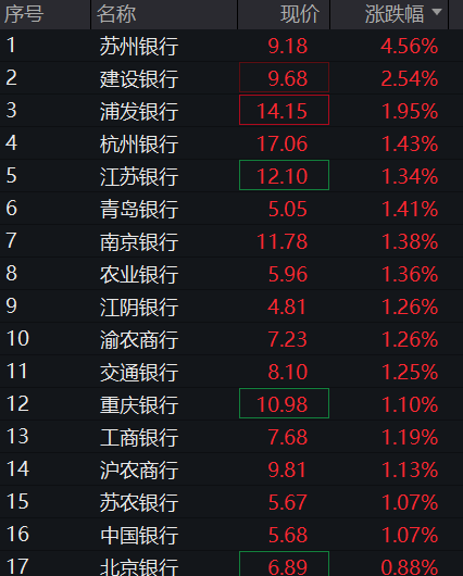 A股早盘震荡走低，创业板跌0.5%，创新药板块拉升，银行股反弹，国债上涨，商品下跌 - 图片3