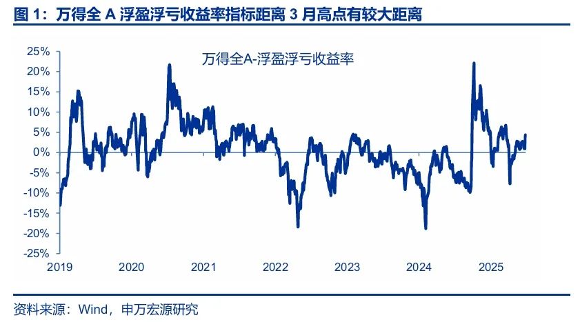 申万宏源：2026-27年将是A股牛市核心区间，当下距离牛市启动仍有一定差距 - 图片1