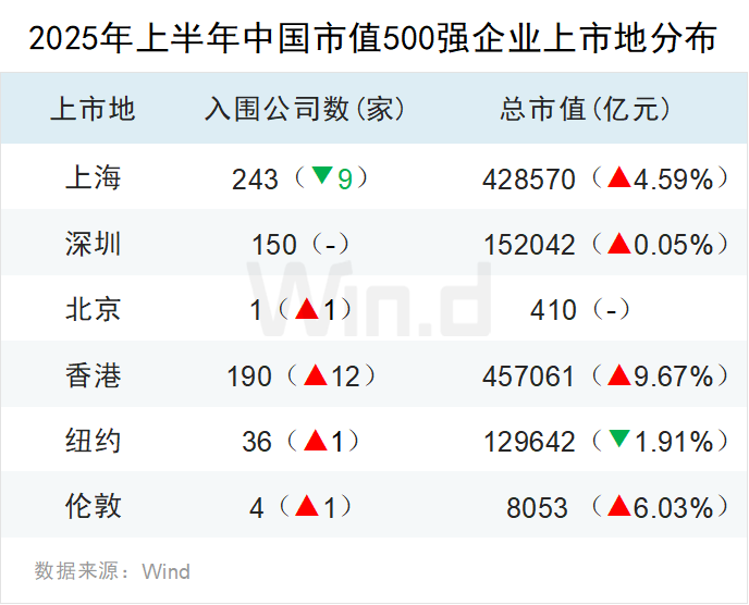 上半年中国上市企业市值500强榜单发布 市值超万亿元企业有14家 - 图片1