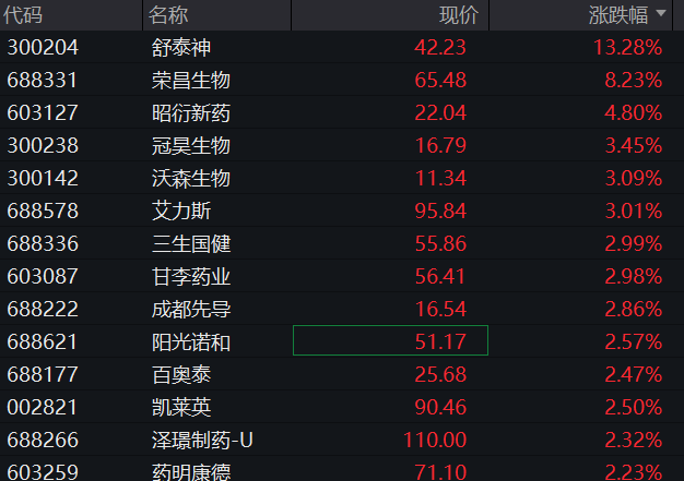 A股早盘震荡走低，创业板跌0.5%，创新药板块拉升，银行股反弹，国债上涨，商品下跌 - 图片5