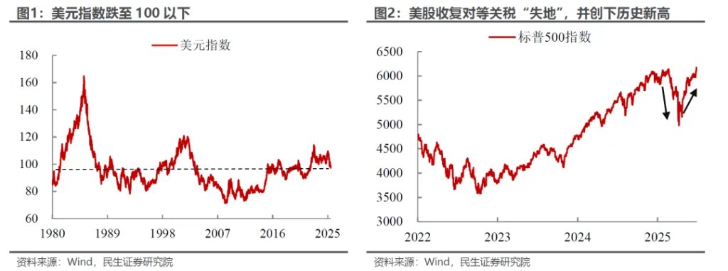 如何理解美元和美股“劈叉”？ - 图片1