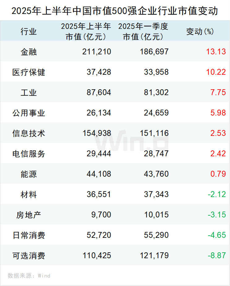 上半年中国上市企业市值500强榜单发布 市值超万亿元企业有14家 - 图片5