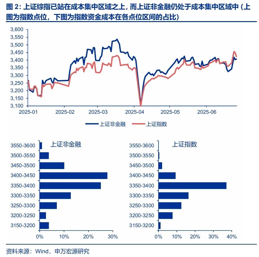 申万宏源：2026-27年将是A股牛市核心区间，当下距离牛市启动仍有一定差距 - 图片2