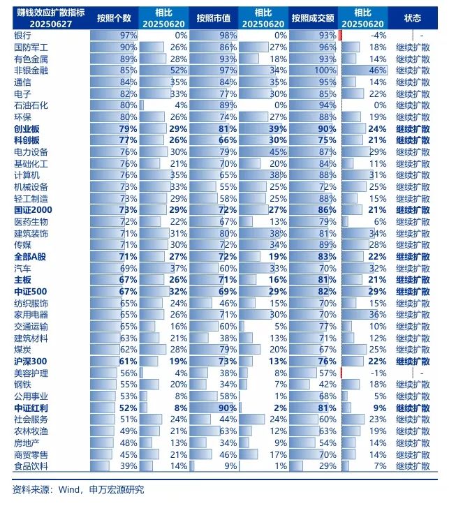申万宏源：2026-27年将是A股牛市核心区间，当下距离牛市启动仍有一定差距 - 图片5