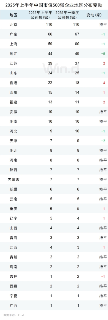 上半年中国上市企业市值500强榜单发布 市值超万亿元企业有14家 - 图片8
