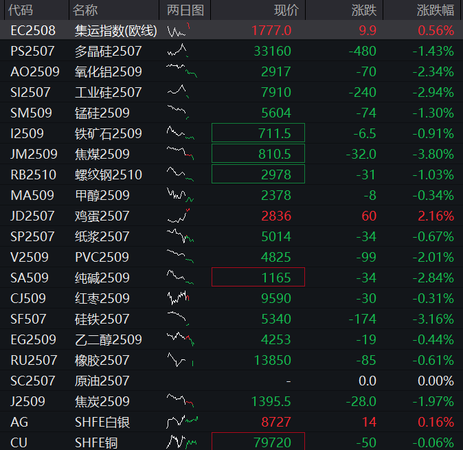 A股早盘震荡走低，创业板跌0.5%，创新药板块拉升，银行股反弹，国债上涨，商品下跌 - 图片7