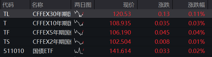 A股早盘震荡走低，创业板跌0.5%，创新药板块拉升，银行股反弹，国债上涨，商品下跌 - 图片2