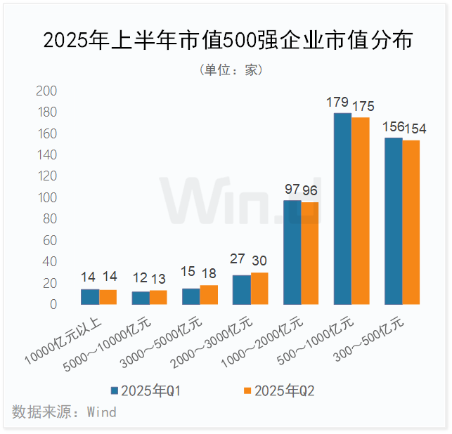 上半年中国上市企业市值500强榜单发布 市值超万亿元企业有14家 - 图片2