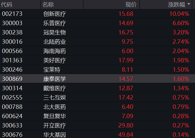 A股早盘震荡走低，创业板跌0.5%，创新药板块拉升，银行股反弹，国债上涨，商品下跌 - 图片6