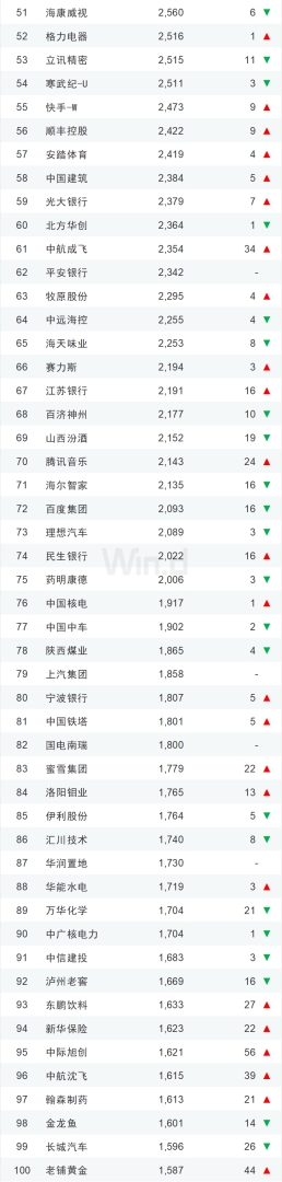 上半年中国上市企业市值500强榜单发布 市值超万亿元企业有14家 - 图片12