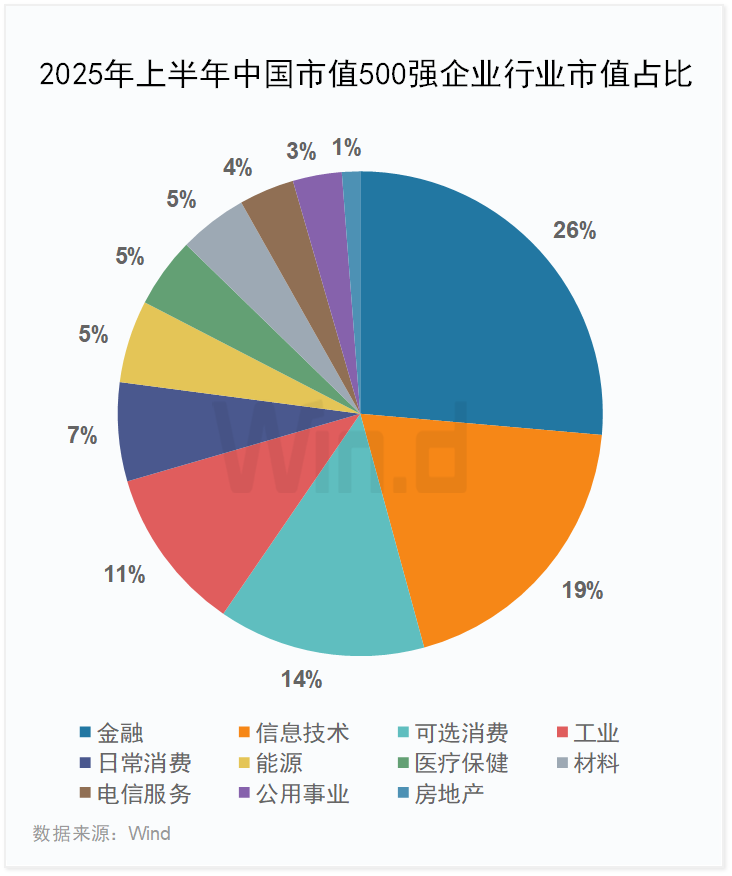 上半年中国上市企业市值500强榜单发布 市值超万亿元企业有14家 - 图片6