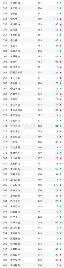 上半年中国上市企业市值500强榜单发布 市值超万亿元企业有14家 - 图片18