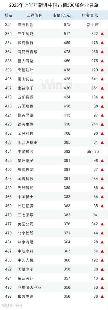 上半年中国上市企业市值500强榜单发布 市值超万亿元企业有14家 - 图片9