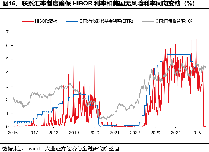 如何理解HIBOR利率波動及對港股影響？ - 圖片16