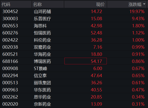 A股早盘震荡走低，创业板跌0.5%，创新药板块拉升，银行股反弹，国债上涨，商品下跌 - 图片4