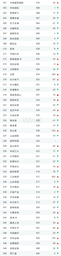 上半年中国上市企业市值500强榜单发布 市值超万亿元企业有14家 - 图片17