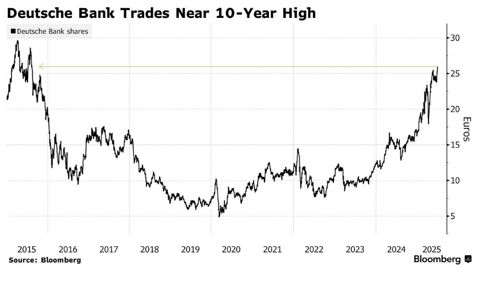 欧洲银行股上半年历史性飞跃：斯托克600银行指数飙升29% 多家银行创纪录表现 - 图片4