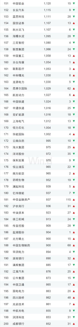上半年中国上市企业市值500强榜单发布 市值超万亿元企业有14家 - 图片14