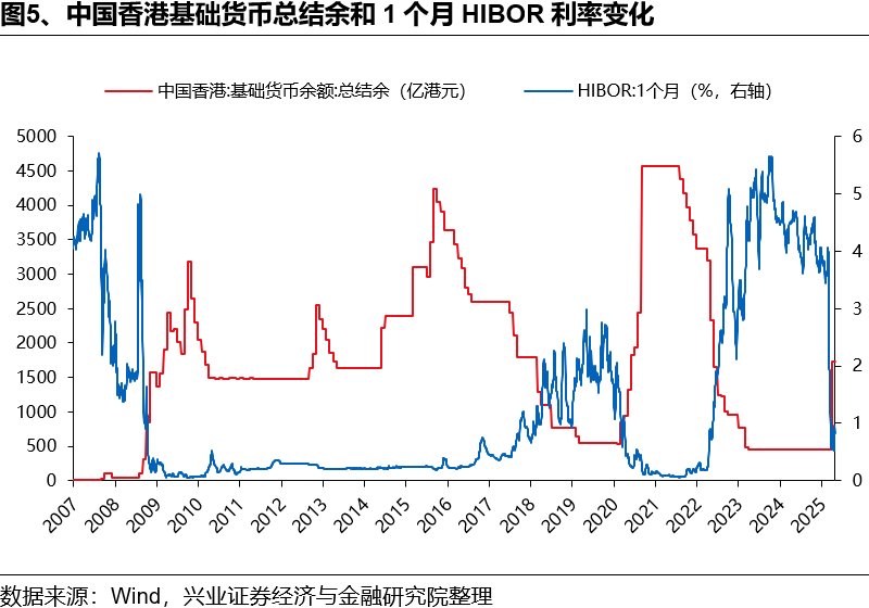 如何理解HIBOR利率波動及對港股影響？ - 圖片5