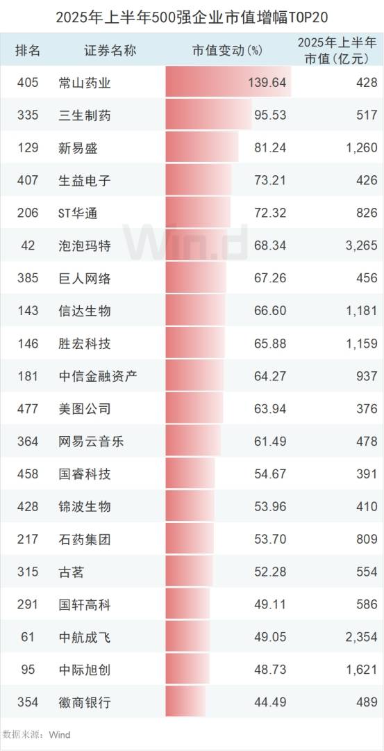 上半年中国上市企业市值500强榜单发布 市值超万亿元企业有14家 - 图片4