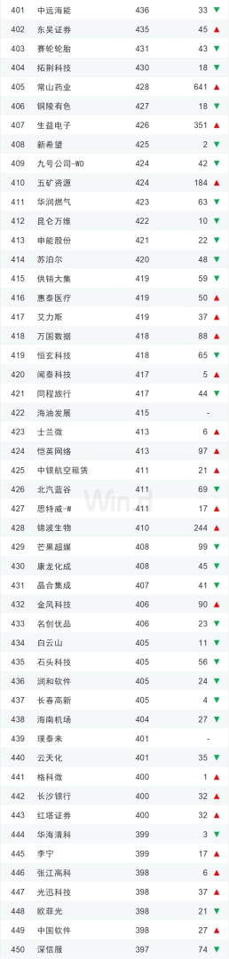 上半年中国上市企业市值500强榜单发布 市值超万亿元企业有14家 - 图片19
