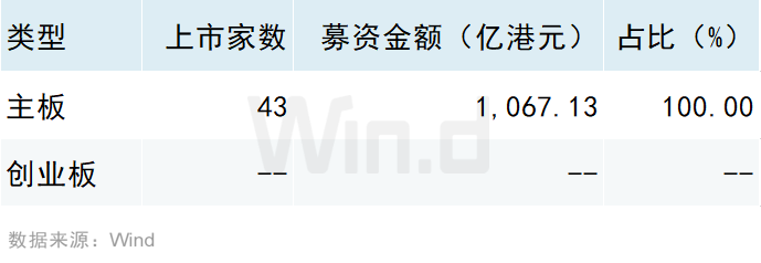 2025年上半年港股承销排行榜发布 港股一级市场股权融资额同比大幅上升318% - 图片8