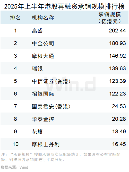 2025年上半年港股承销排行榜发布 港股一级市场股权融资额同比大幅上升318% - 图片25