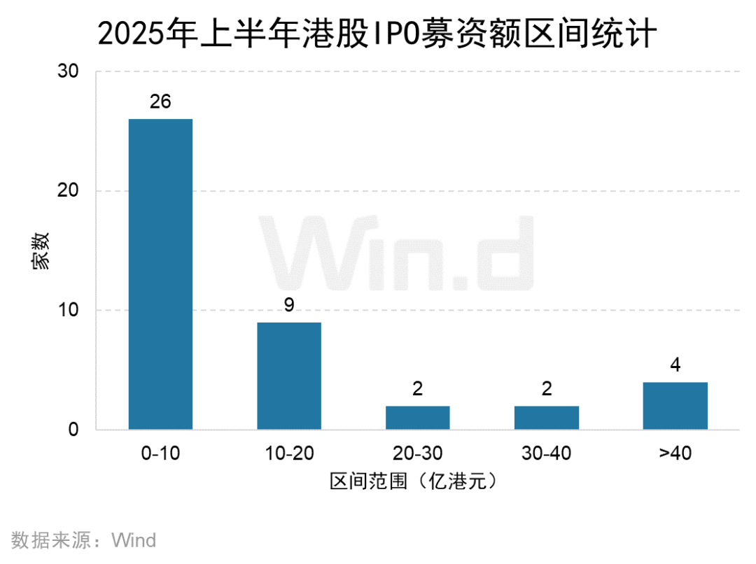 2025年上半年港股承销排行榜发布 港股一级市场股权融资额同比大幅上升318% - 图片13