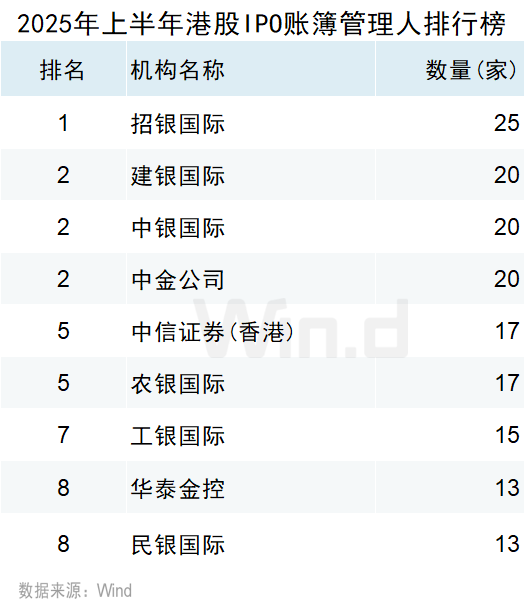 2025年上半年港股承销排行榜发布 港股一级市场股权融资额同比大幅上升318% - 图片22