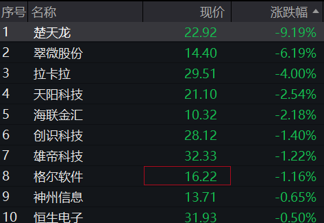 AH股回落，創業板跌超1%，創新藥強勢，恆科指高開1%後轉跌，新消費股活躍，國債、商品齊漲 - 圖片5