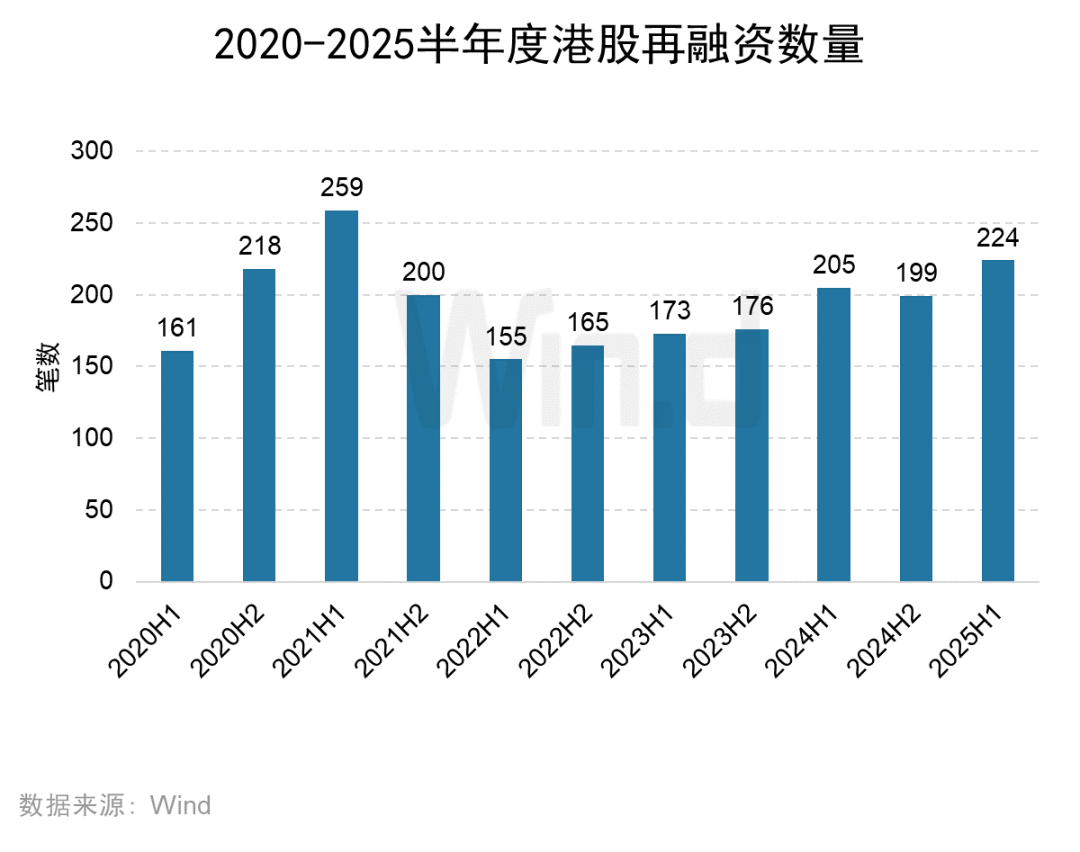 2025年上半年港股承销排行榜发布 港股一级市场股权融资额同比大幅上升318% - 图片15