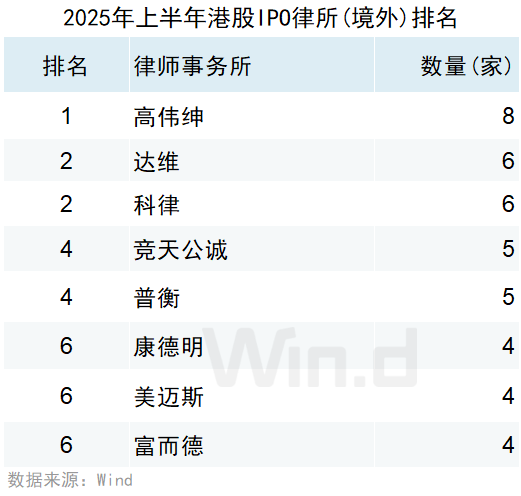 2025年上半年港股承销排行榜发布 港股一级市场股权融资额同比大幅上升318% - 图片29