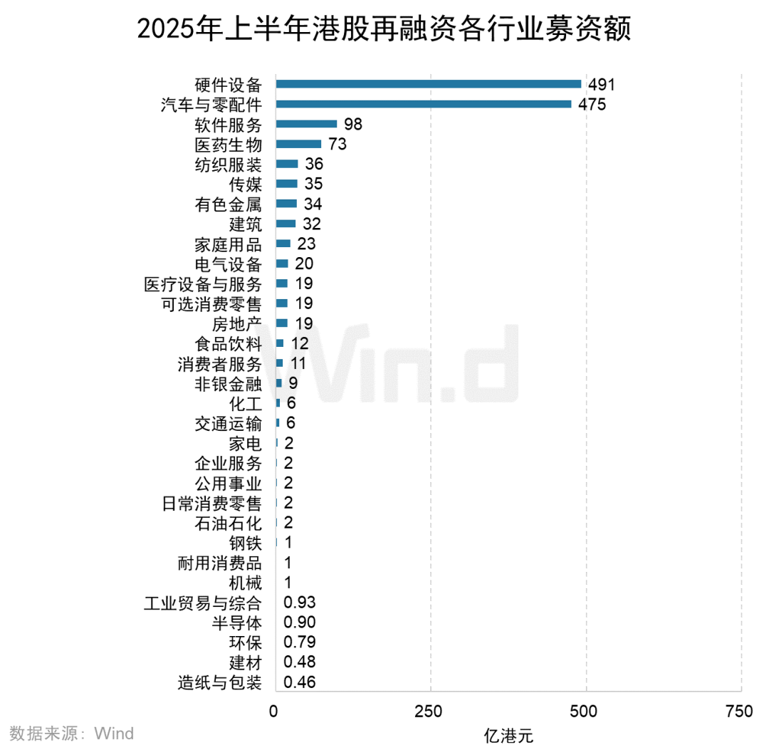 2025年上半年港股承销排行榜发布 港股一级市场股权融资额同比大幅上升318% - 图片16
