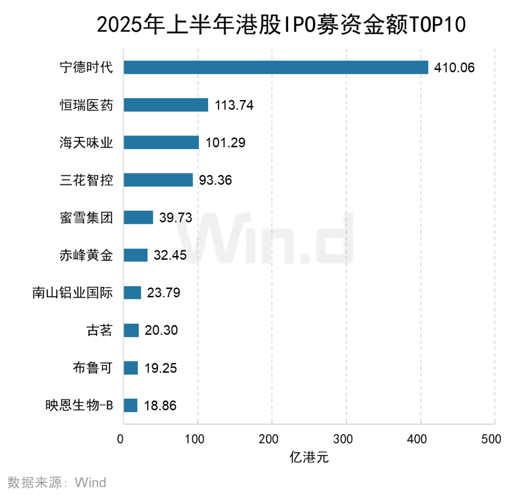2025年上半年港股承销排行榜发布 港股一级市场股权融资额同比大幅上升318% - 图片12