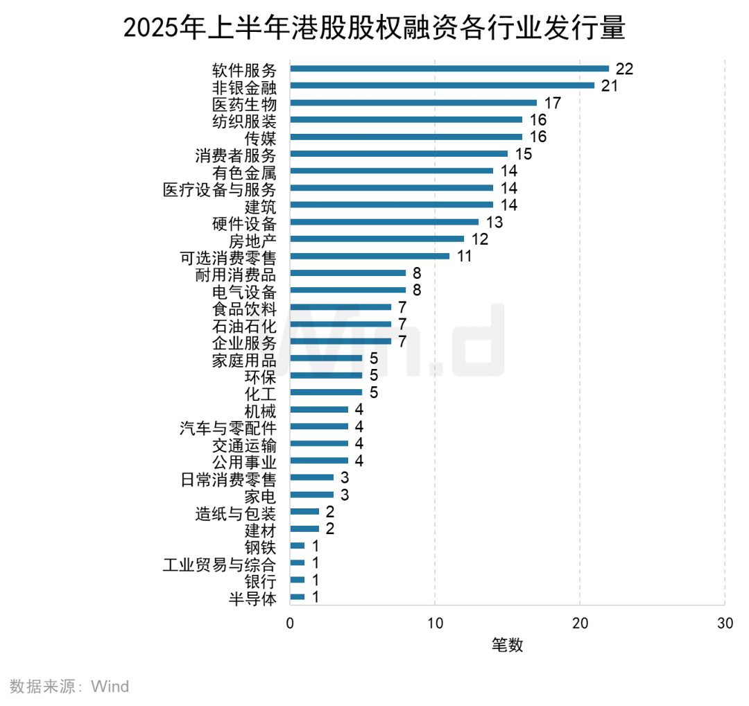 2025年上半年港股承销排行榜发布 港股一级市场股权融资额同比大幅上升318% - 图片5
