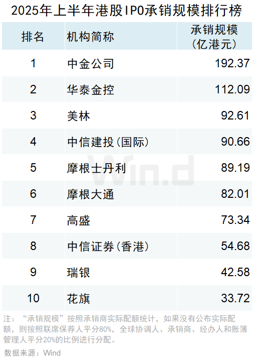 2025年上半年港股承销排行榜发布 港股一级市场股权融资额同比大幅上升318% - 图片23