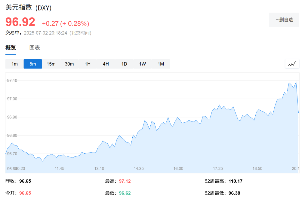 “小非農”爆冷！美國6月ADP就業人數驟降至-3.3萬人，爲2023年3月以來最差 - 圖片7