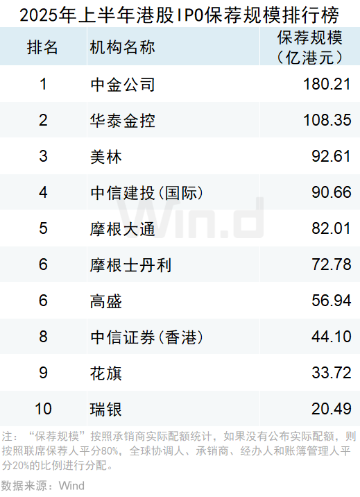 2025年上半年港股承销排行榜发布 港股一级市场股权融资额同比大幅上升318% - 图片19