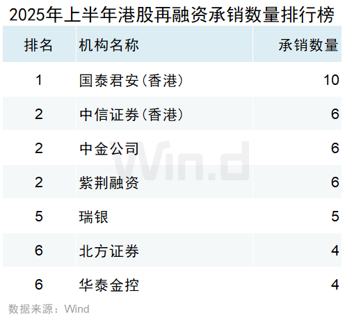 2025年上半年港股承销排行榜发布 港股一级市场股权融资额同比大幅上升318% - 图片26