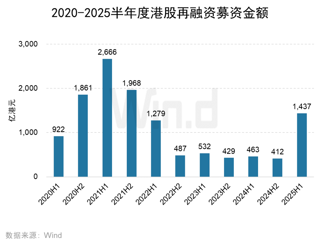 2025年上半年港股承销排行榜发布 港股一级市场股权融资额同比大幅上升318% - 图片14