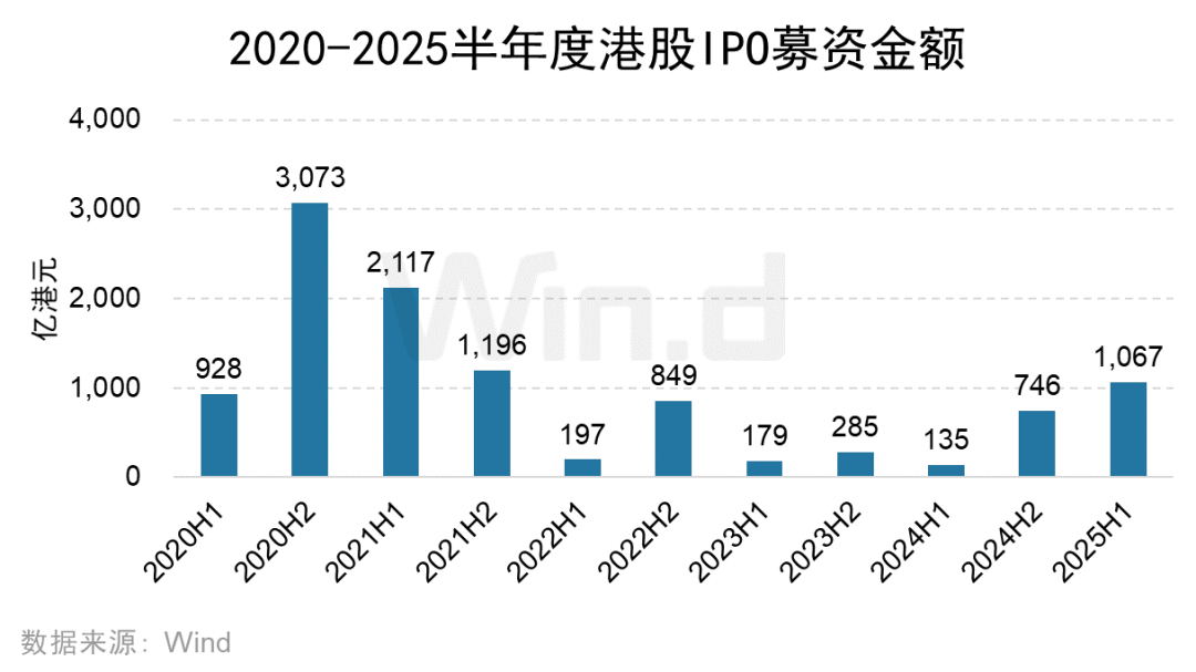 2025年上半年港股承销排行榜发布 港股一级市场股权融资额同比大幅上升318% - 图片7