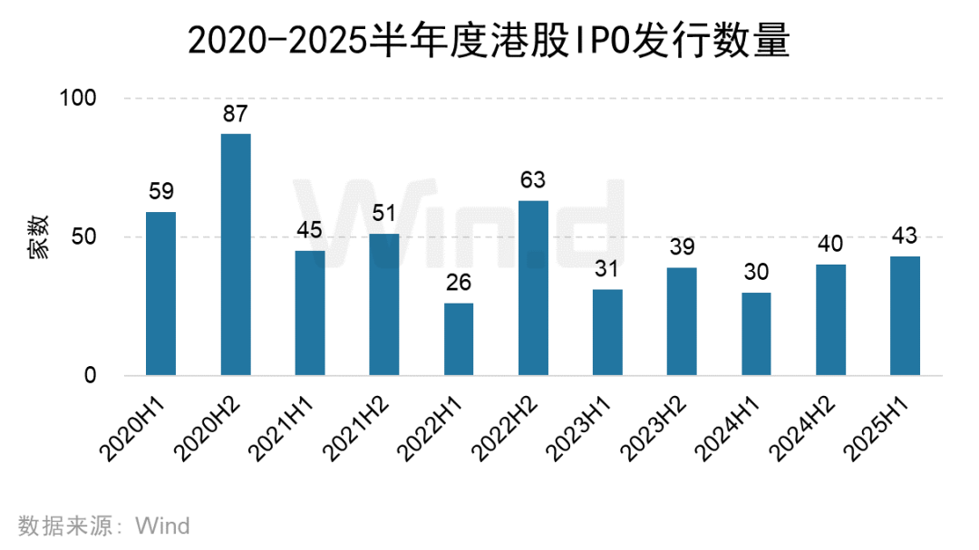 2025年上半年港股承销排行榜发布 港股一级市场股权融资额同比大幅上升318% - 图片6
