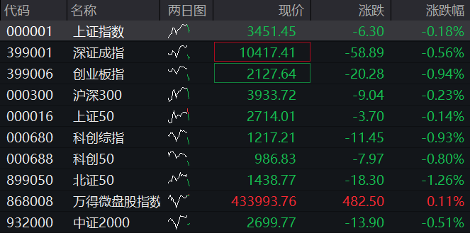 AH股回落，創業板跌超1%，創新藥強勢，恆科指高開1%後轉跌，新消費股活躍，國債、商品齊漲 - 圖片1