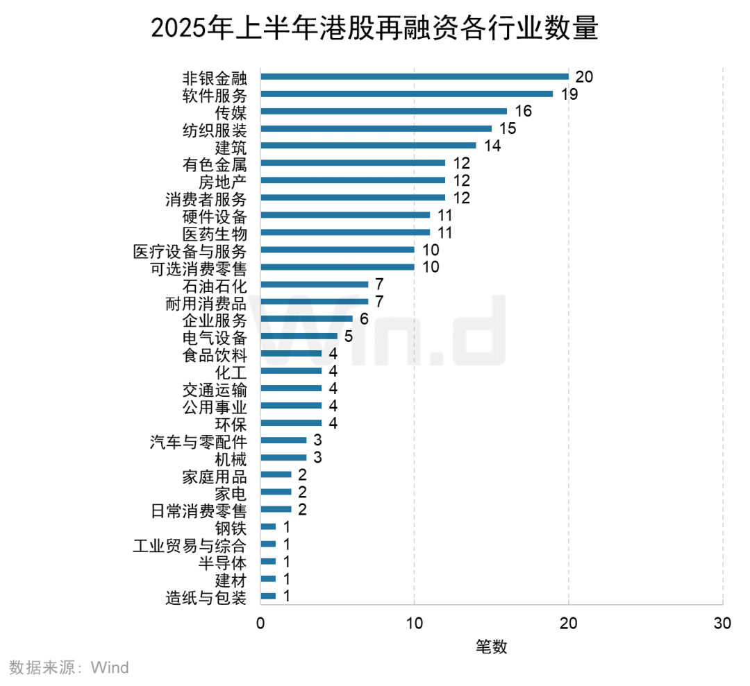 2025年上半年港股承销排行榜发布 港股一级市场股权融资额同比大幅上升318% - 图片17