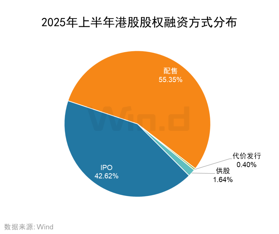2025年上半年港股承销排行榜发布 港股一级市场股权融资额同比大幅上升318% - 图片2